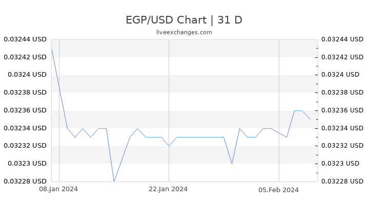 EGP/USD Chart
