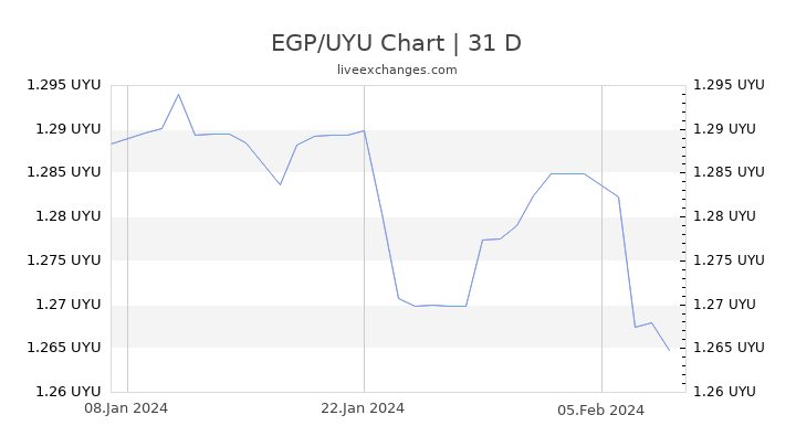EGP/UYU Chart