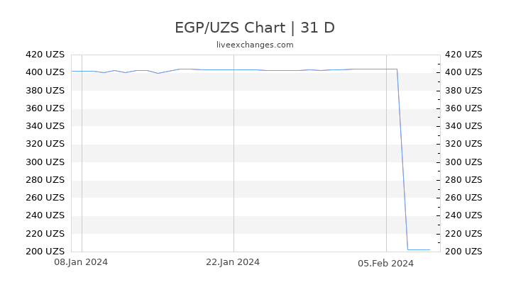 EGP/UZS Chart