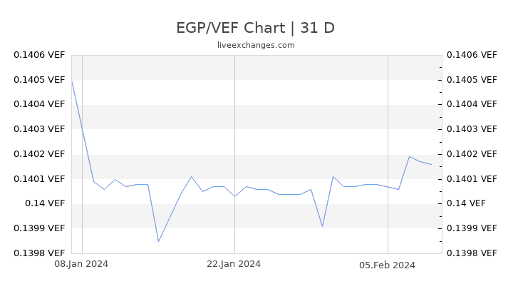 EGP/VEF Chart