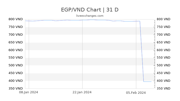 EGP/VND Chart