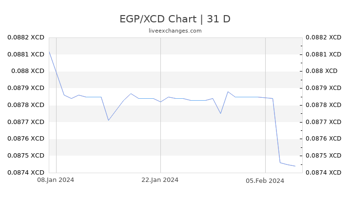EGP/XCD Chart