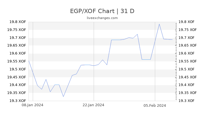 EGP/XOF Chart