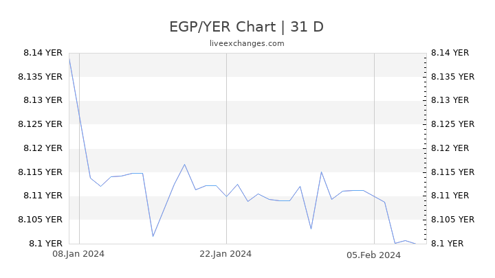 EGP/YER Chart