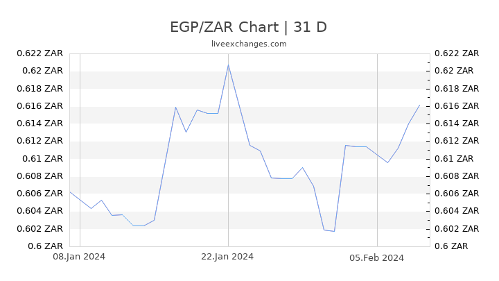 EGP/ZAR Chart
