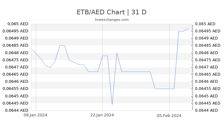 ETB/AED Chart