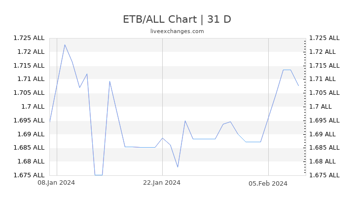 ETB/ALL Chart