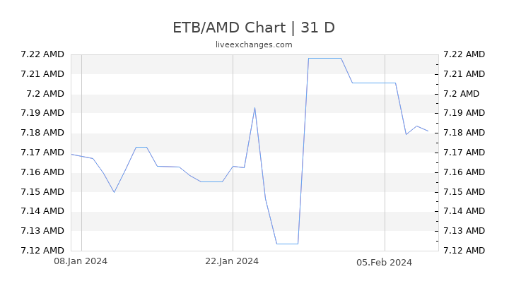 ETB/AMD Chart