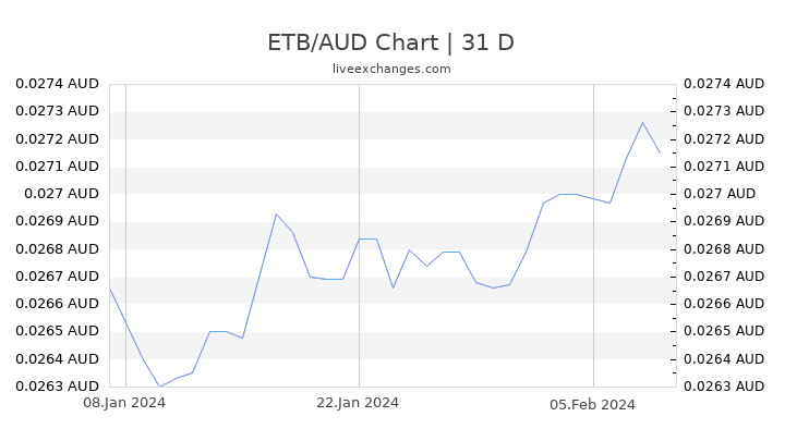 ETB/AUD Chart