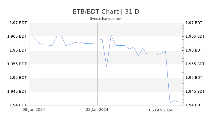 ETB/BDT Chart