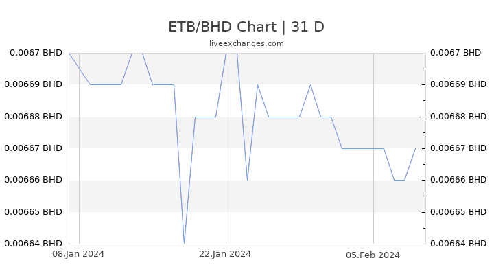 ETB/BHD Chart