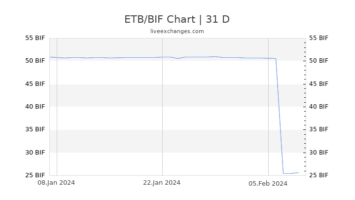 ETB/BIF Chart
