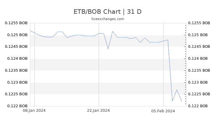 ETB/BOB Chart