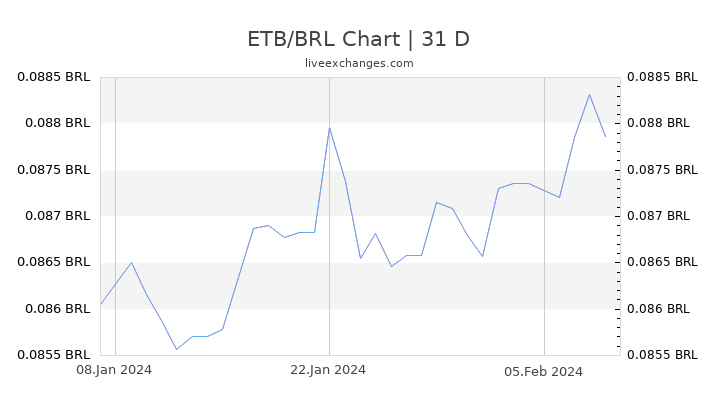 ETB/BRL Chart