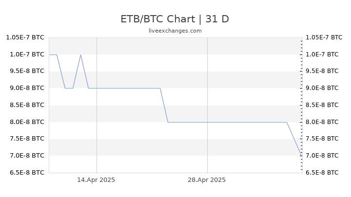 ETB/BTC Chart