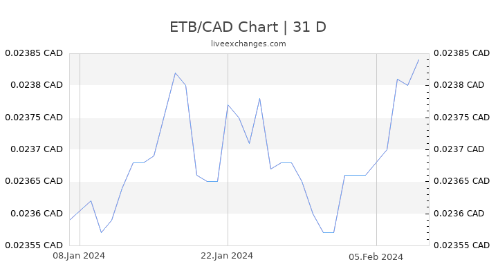 ETB/CAD Chart