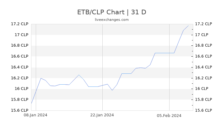 ETB/CLP Chart