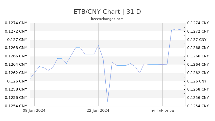 ETB/CNY Chart