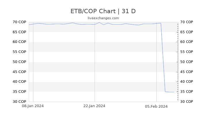 ETB/COP Chart
