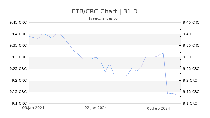 ETB/CRC Chart