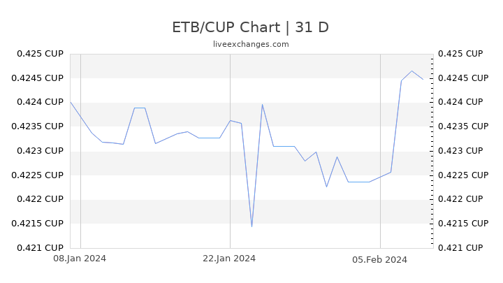 ETB/CUP Chart