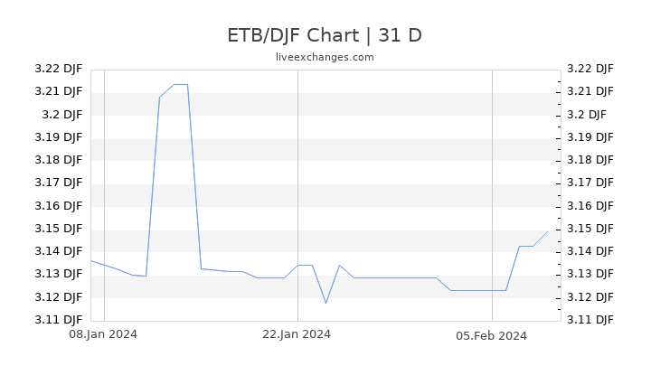 ETB/DJF Chart