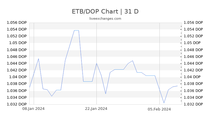 ETB/DOP Chart