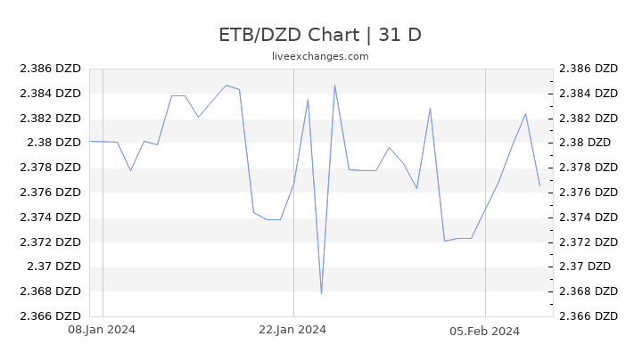 ETB/DZD Chart