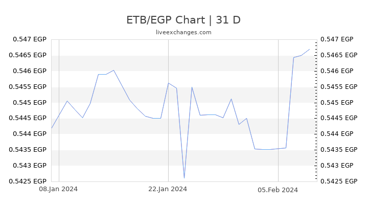 ETB/EGP Chart