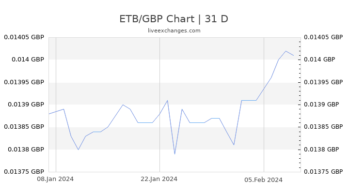 ETB/GBP Chart