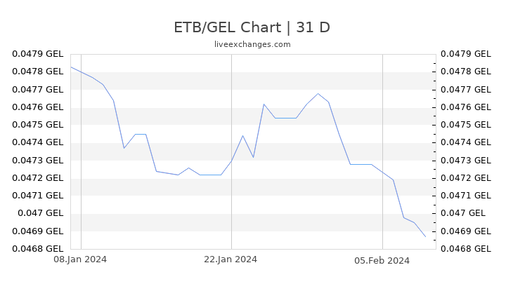 ETB/GEL Chart
