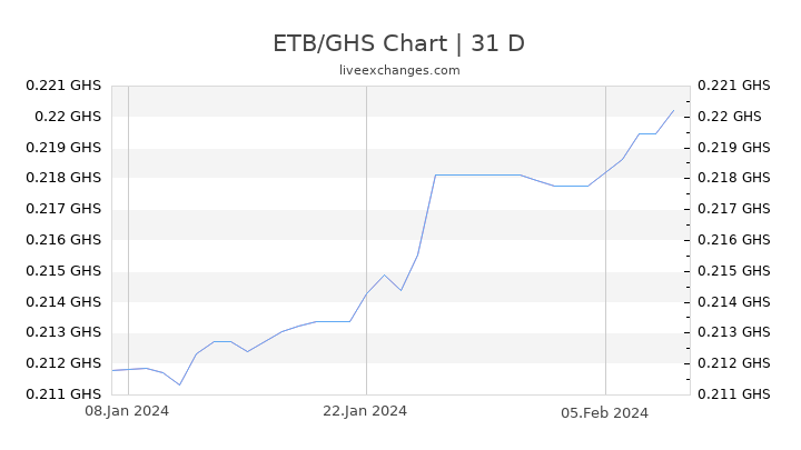 ETB/GHS Chart