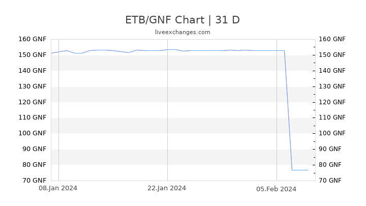 ETB/GNF Chart