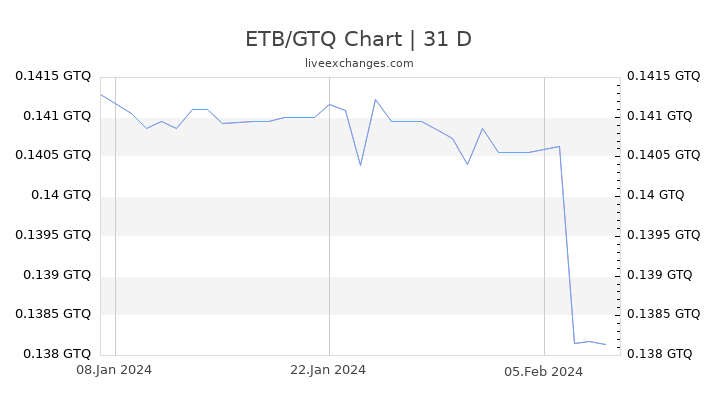 ETB/GTQ Chart
