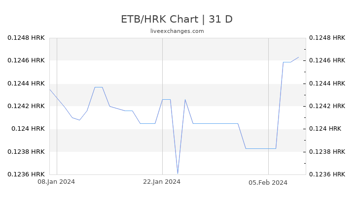 ETB/HRK Chart