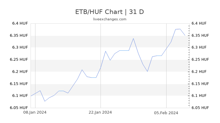 ETB/HUF Chart