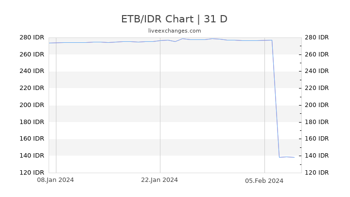 ETB/IDR Chart