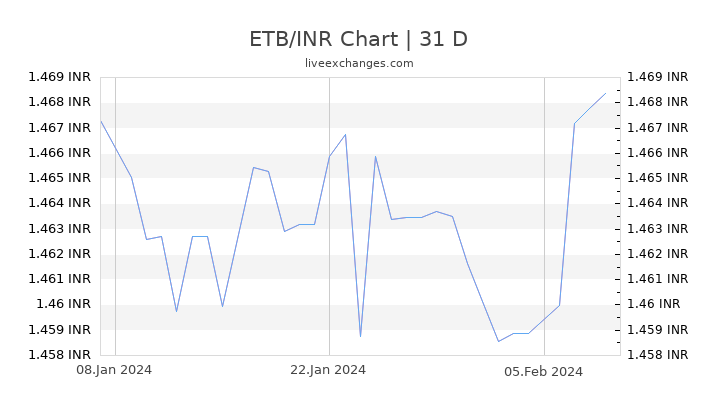 ETB/INR Chart