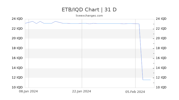 ETB/IQD Chart