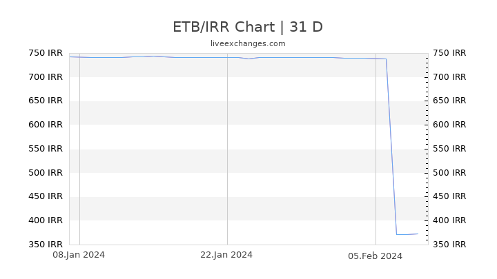 ETB/IRR Chart