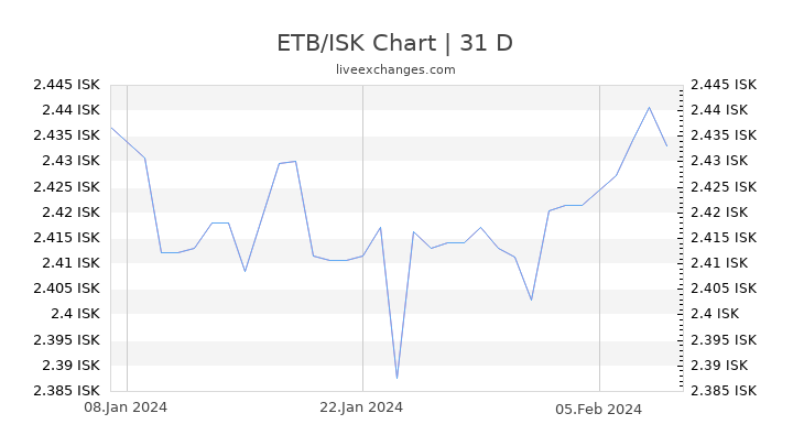 ETB/ISK Chart