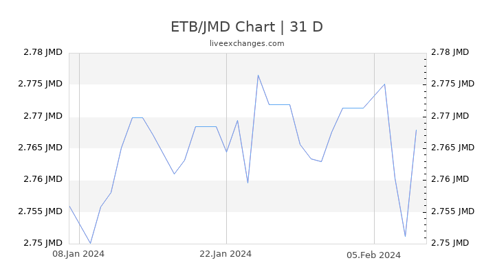 ETB/JMD Chart