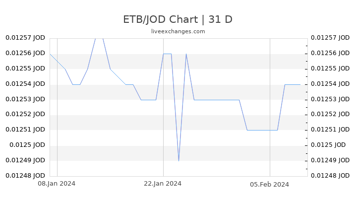 ETB/JOD Chart