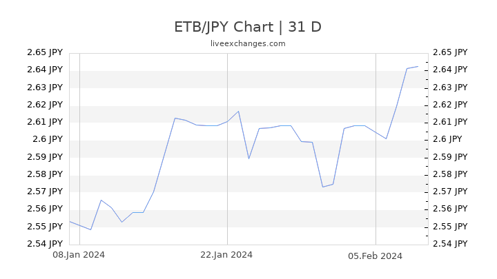 ETB/JPY Chart