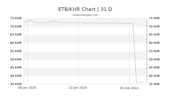 ETB/KHR Chart