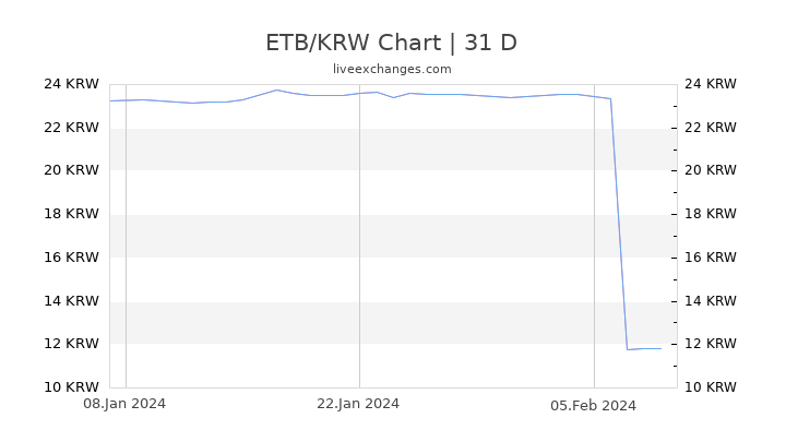ETB/KRW Chart