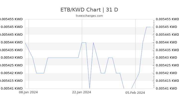 ETB/KWD Chart