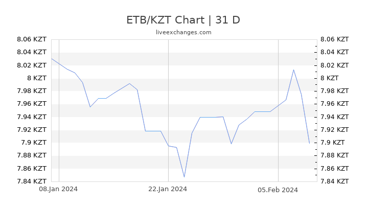 ETB/KZT Chart