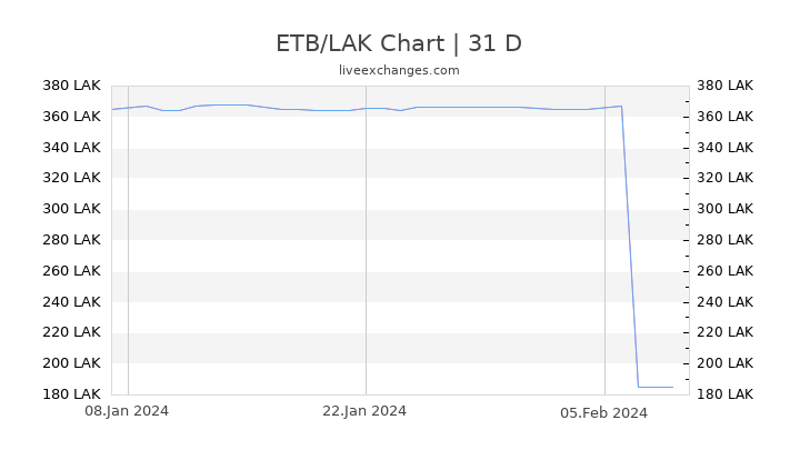 ETB/LAK Chart