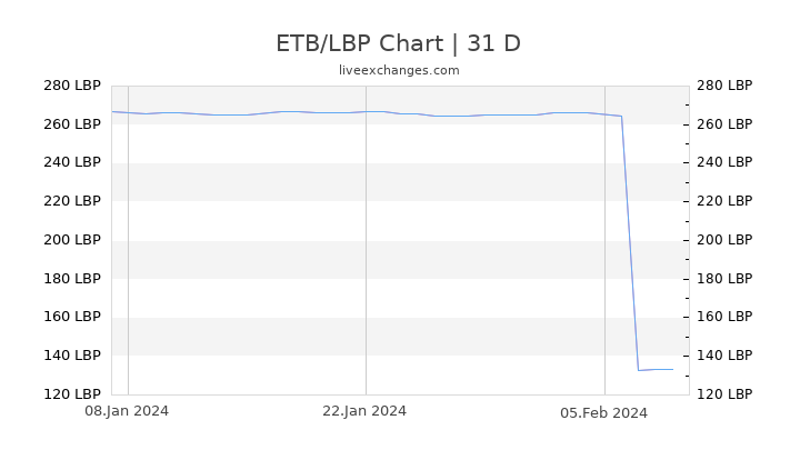 ETB/LBP Chart